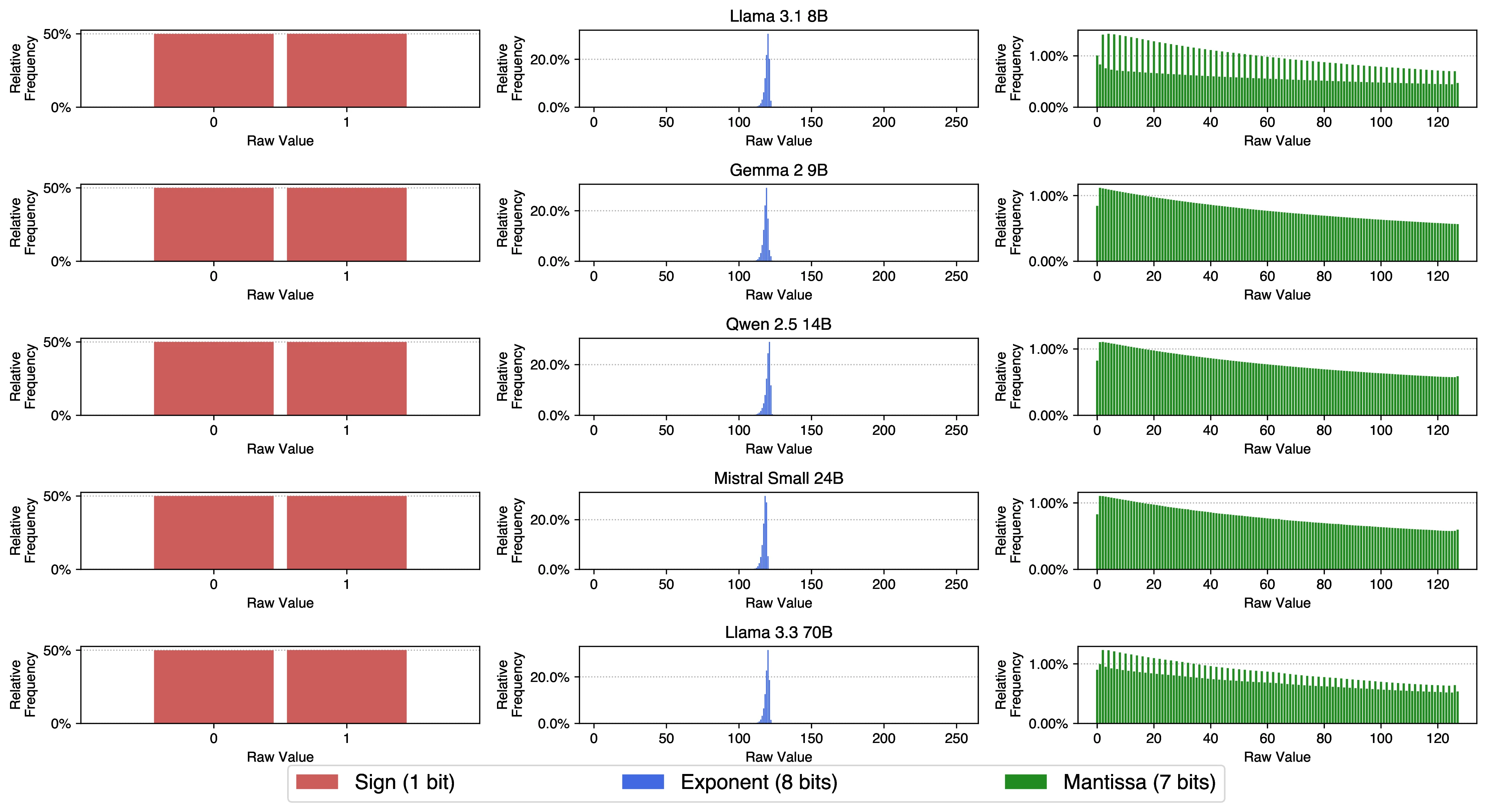 Relative frequency distribution of sign, exponent, and mantissa values in the BFloat16 weights of all linear projection layers across various LLMs.