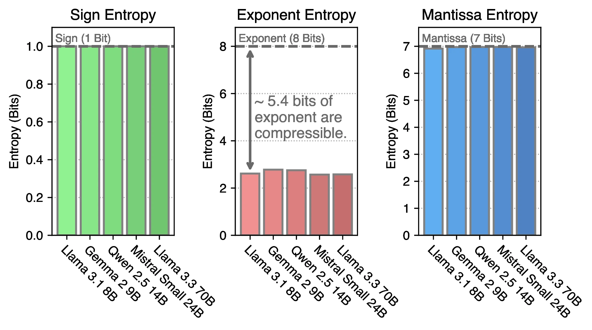 (Left) The allocation of bits for the components of BFloat16. (Right 3) The Shannon entropy of the components (sign, exponent, mantissa) of BFloat16 weights in various LLMs.