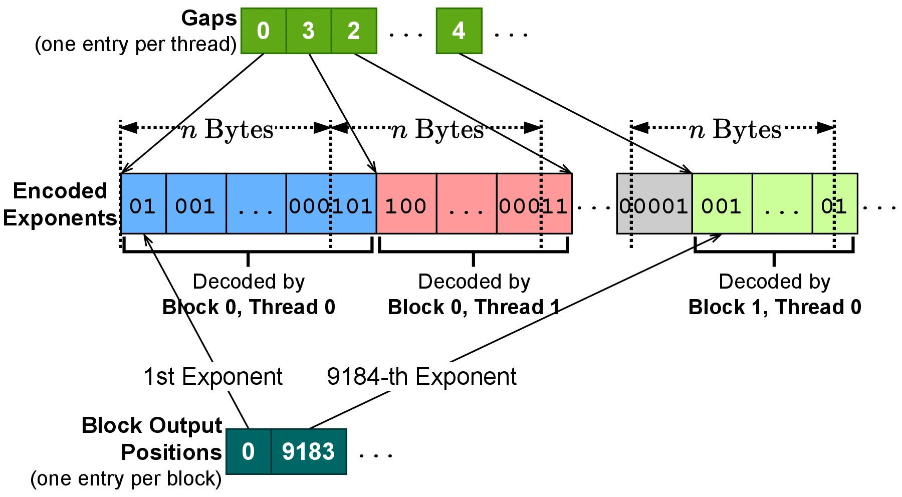 (Left) The Huffman tree is decomposed into a set of non-overlapping subtrees, each corresponding to a compact lookup table (LUT). These hierarchical LUTs reside in GPU SRAM to enable efficient Huffman decoding via array lookups. (Right) Each thread decodes n bytes of encoded exponents. The array Gaps stores the bit offset of the first element assigned to each thread, while the array Block Output Positions stores the index of the first element for each thread block.