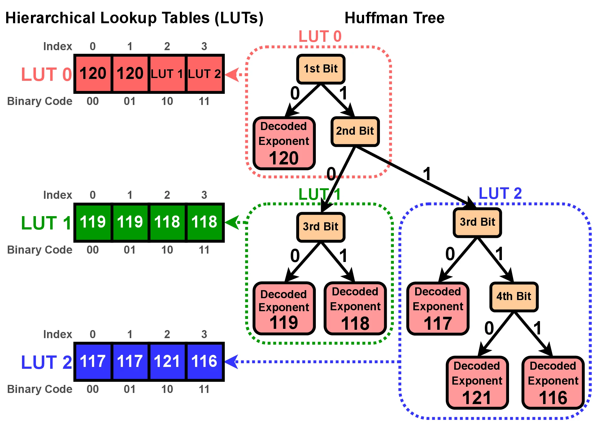 (Left) The Huffman tree is decomposed into a set of non-overlapping subtrees, each corresponding to a compact lookup table (LUT). These hierarchical LUTs reside in GPU SRAM to enable efficient Huffman decoding via array lookups. (Right) Each thread decodes n bytes of encoded exponents. The array Gaps stores the bit offset of the first element assigned to each thread, while the array Block Output Positions stores the index of the first element for each thread block.