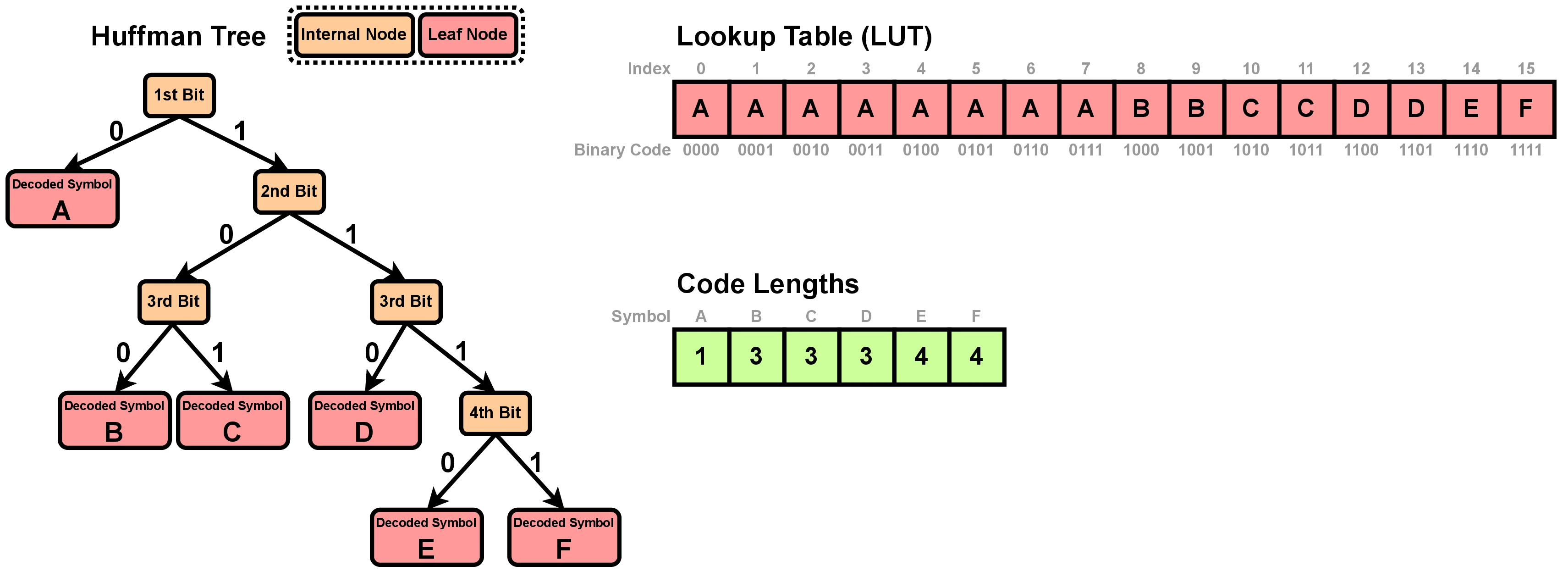 Decoding Huffman codes can be performed either by traversing the Huffman tree or by using two lookup tables: one that maps each L-bit binary code to its corresponding symbol, and another that stores the code length for each symbol.