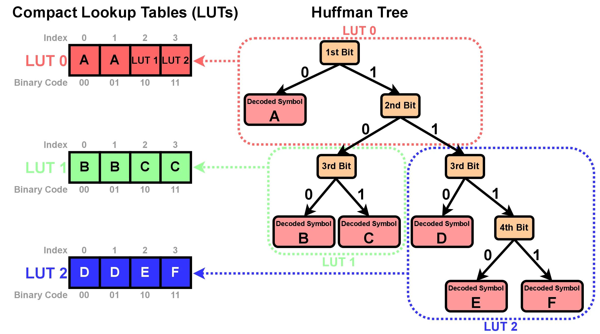 A Huffman tree can be decomposed into a hierarchy of subtrees, each represented by a compact lookup table (LUT). Each LUT may reference another lower-level LUT in the hierarchy. This hierarchical decoding approach is functionally equivalent to using a single monolithic LUT, but significantly more memory efficient.