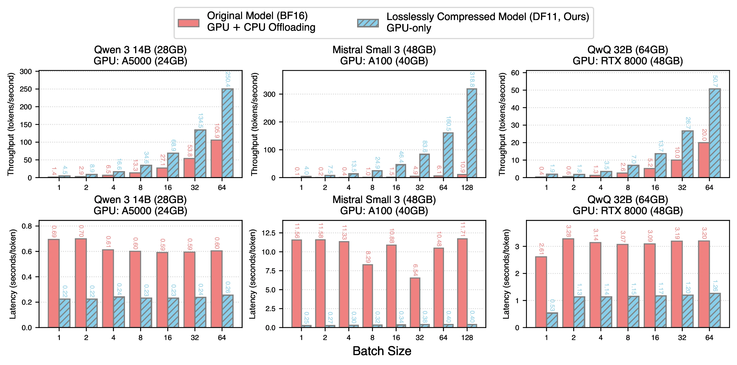 Comparison of throughput (top row) and latency (bottom row) for token decoding using the original BF16 models and their DF11-compressed counterparts. Portions of the BF16 models are offloaded to the CPU due to GPU memory constraints.