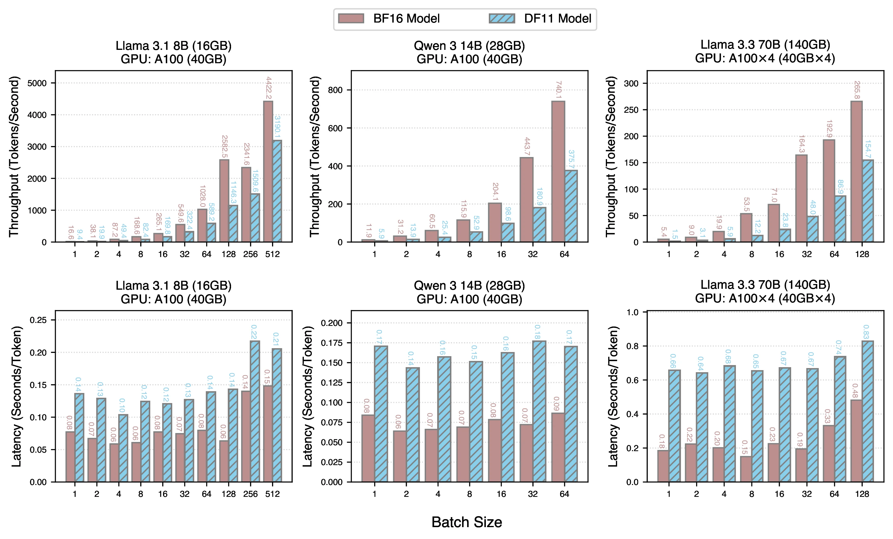 Comparison of average latency and throughput for token decoding between the original (BF16) models and their losslessly compressed (DF11) counterparts. The BF16 and DF11 models are run on the same GPU configurations, with Flash Attention turned on for both methods.