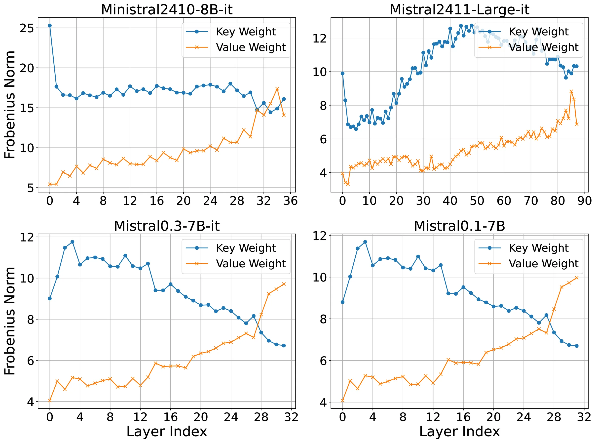 Frobenius norm plot for Mistral Family. The x-axis represents the layer index in the model, while the y-axis represents the Frobenius norm magnitude. The spectral norms are higher for the key weights than for the value weights across layers.