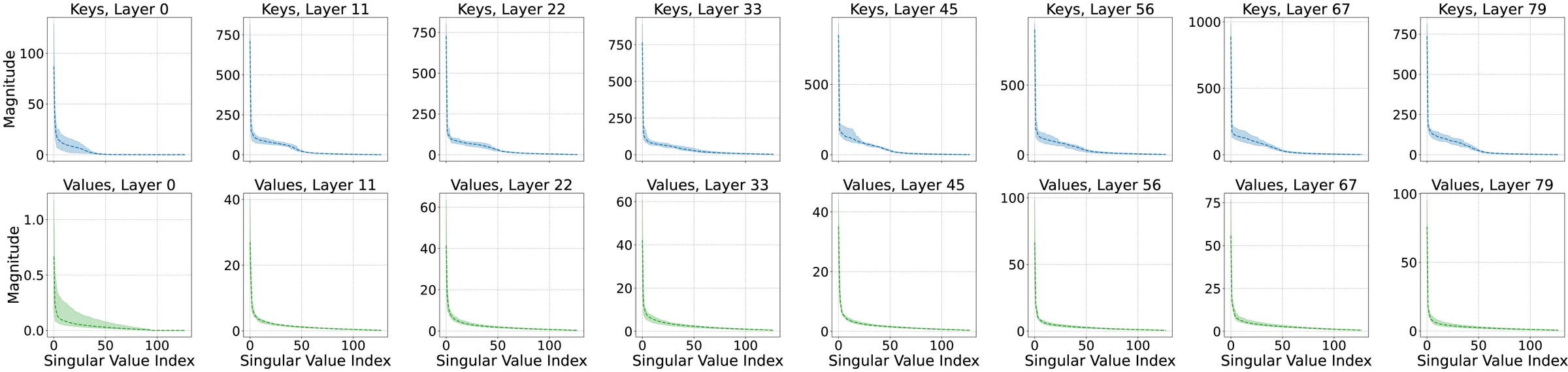 Complete singular value distribution of key and value cache for Llama 3.3-70B on the C4 dataset. The x-axis denotes the singular value indices, ordered from the largest (spectral norm) to the smallest, while the y-axis represents the corresponding magnitudes. The shaded region illustrates the range between the minimum and maximum singular values across attention heads within each layer, and the solid lines indicate the mean singular value magnitude at each index. This full-spectrum view highlights that key matrices consistently maintain significantly higher singular values throughout the entire distribution, further reinforcing their dominant representational capacity compared to value matrices.