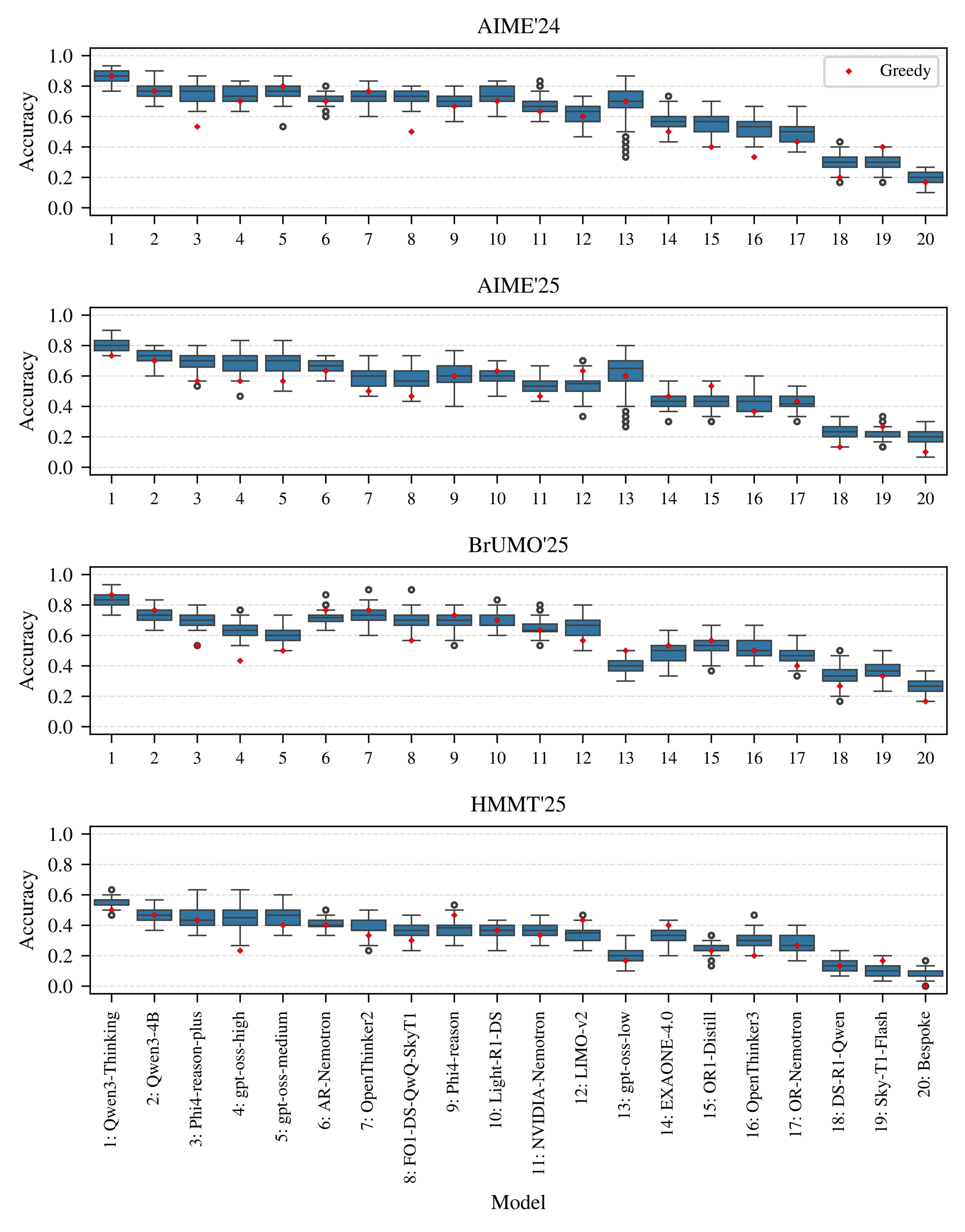 Overview of model accuracies across all four benchmarks. Each panel shows each model's mean accuracy under stochastic sampling (over N=80 trials), together with greedy accuracy (markers). Error bars denote one standard deviation across trials and illustrate the variability introduced by test-time scaling. Models are color-coded consistently across benchmarks. The figure shows substantial heterogeneity in both absolute performance and sampling variance, with HMMT'25 notably more difficult than the other three benchmarks.