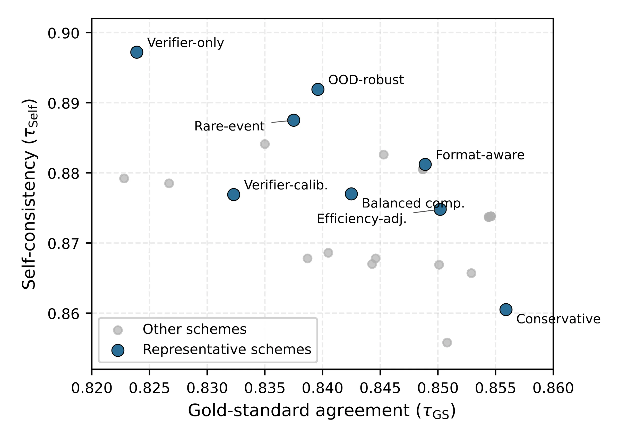 Gold-standard agreement vs. self-consistency for 25 categorical schemes at N=1 on the Combined benchmark. Blue markers indicate the 8 representative schemes; gray markers show the remaining 17. Schemes in the upper-left are self-consistent but deviate from 80; those in the lower-right closely track the gold standard but are less stable across single-trial draws.