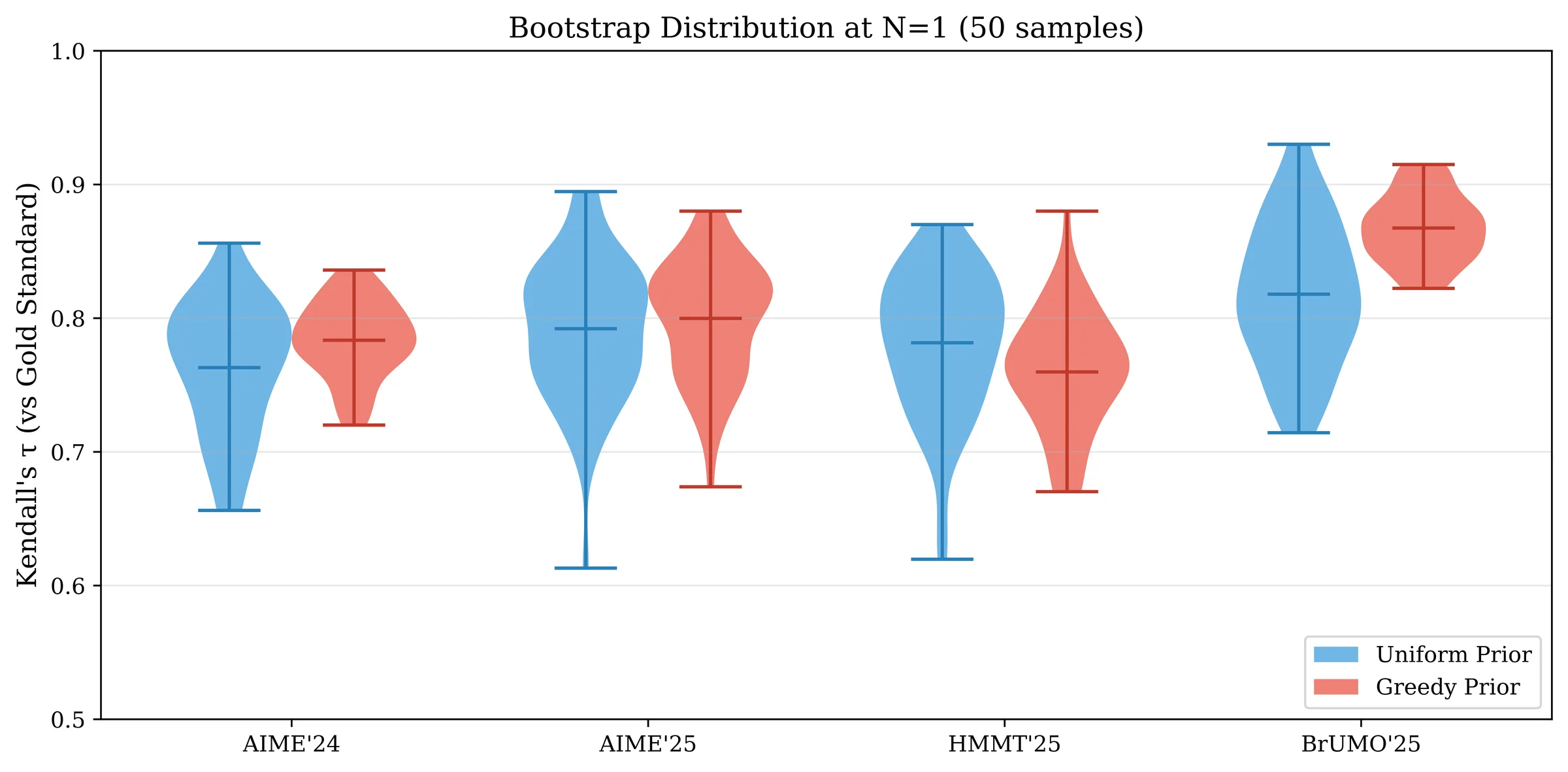 Bootstrap distributions of Kendall's _b at N=1 (50 samples). Violin plots show the full distribution; the greedy prior (red) yields narrower distributions but can shift the mean negatively (HMMT'25) or positively (BrUMO'25).