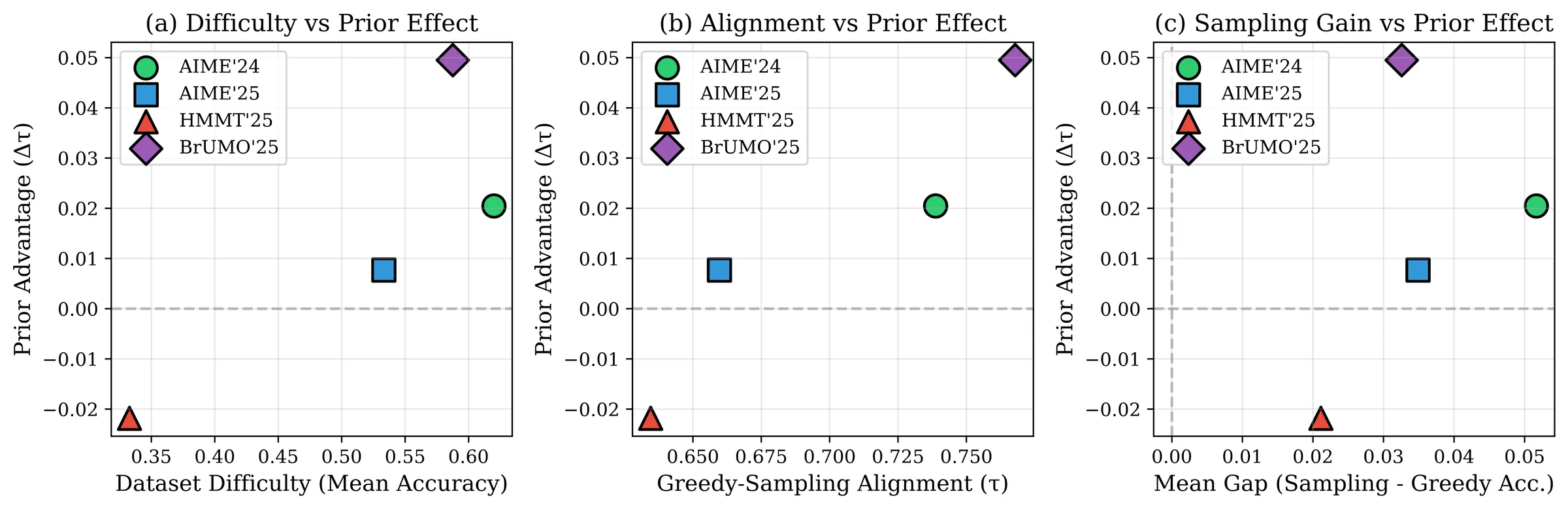 Across our four benchmarks, the prior advantage is not monotonically related to difficulty (a), but it is associated with greedy - sampling alignment (b). The sampling - greedy accuracy gap (c) shows no clear relationship.