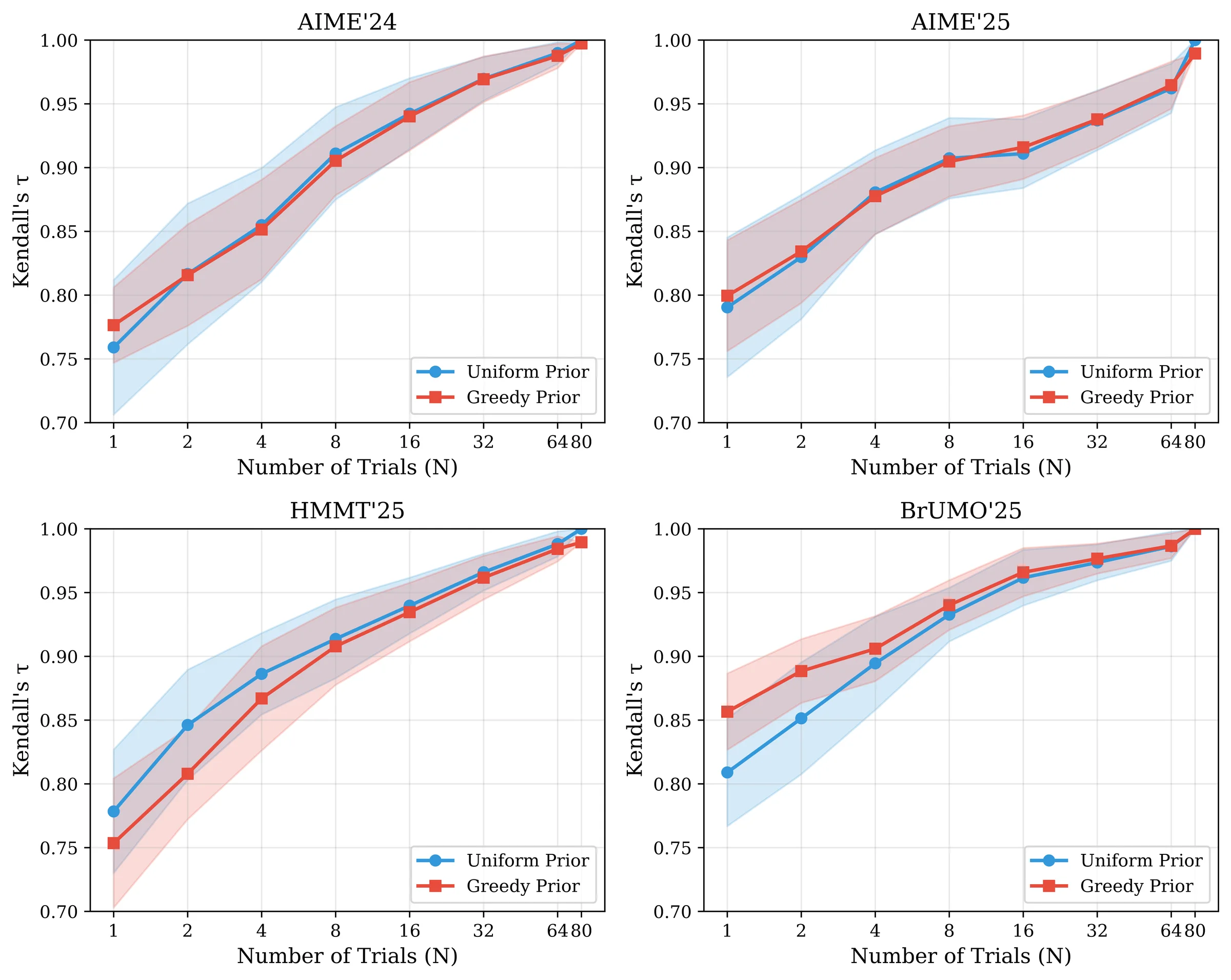 Gold-standard agreement of N (blue) and N (red) as a function of N across benchmarks. Shaded regions show 1 standard deviation over 50 resampled datasets.