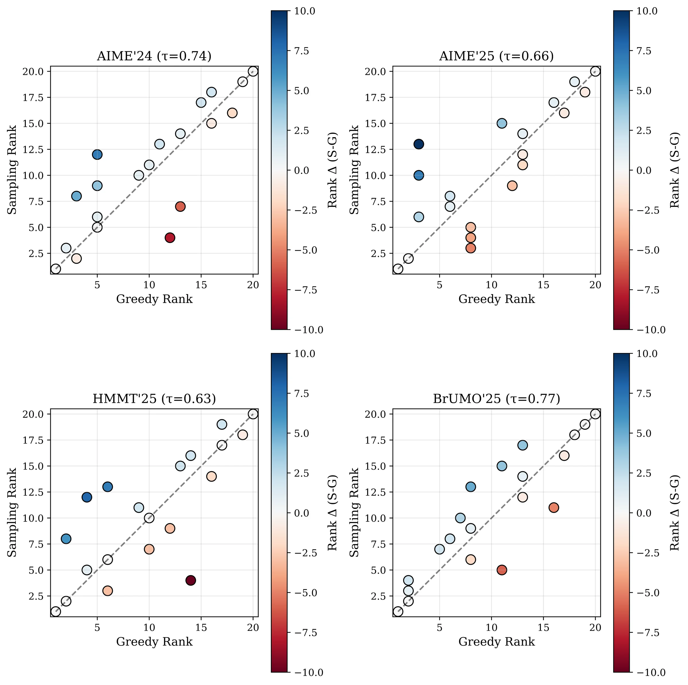 Model-level ranks under greedy decoding versus stochastic sampling (N=80) for each benchmark. Points on the diagonal indicate perfect alignment; color shows rank displacement ().