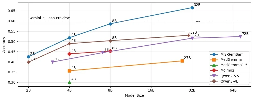 Overall accuracy on the MIS-Ground benchmark, by model family and size. Note that Med3DVLM (0.0%) and M3D (15.9%) were tested but omitted from this graph. The MIS-SemSam family is derived from the Qwen3-VL family.