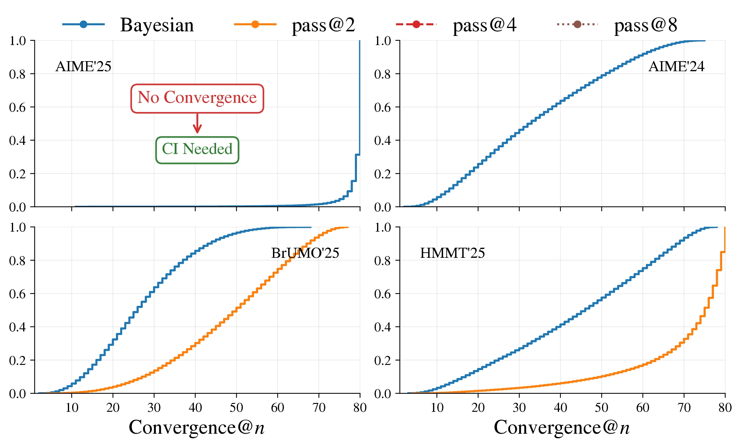 CDF of convergence@n. Complementing the PMFs in , these CDFs plot P(k n) for the convergence threshold k across AIME'24, AIME'25, HMMT'25, and BrUMO'25. Steeper and earlier rises indicate faster convergence. N accumulates mass with fewer trials than Pass@2/4/8, and on AIME'24/'25 the Pass curves do not reach 1 by N_ = 80. Greater convergence suggests that credible intervals should be reported for the evaluation tasks.
