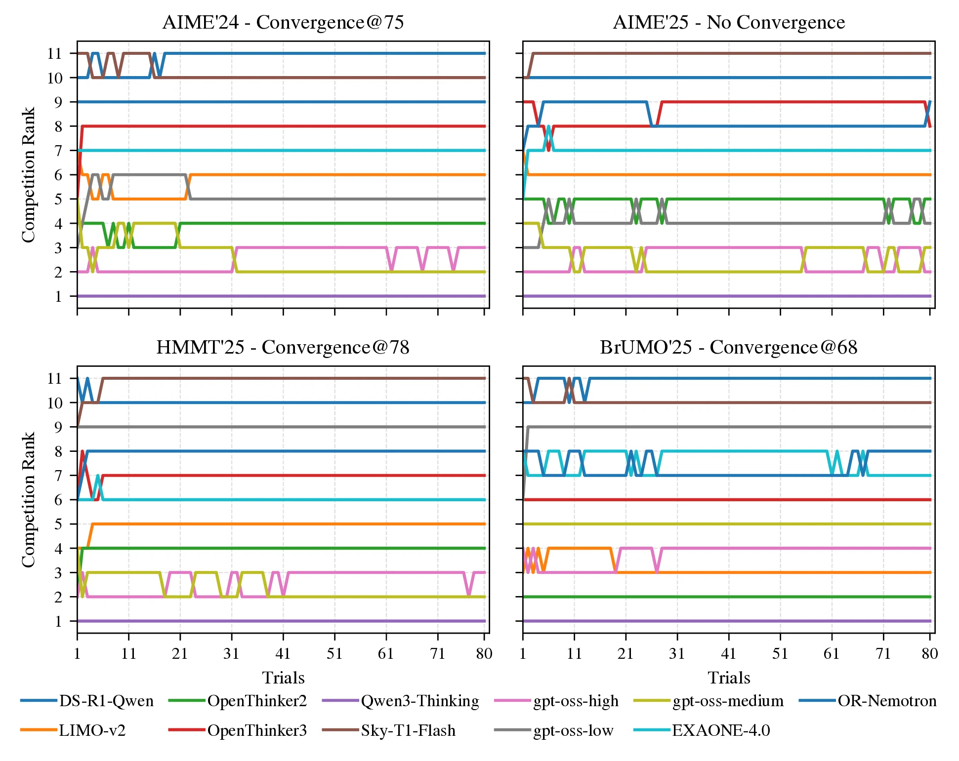 Worst-case bootstrap rank trajectories. Each line shows the ranking of a model as trials are added (11 models in total). Convergence is defined as the minimal N after which the ranking remains unchanged. (a) AIME'24: converges at N=75. (b) AIME'25: no convergence observed within 80 trials. (c) HMMT'25: converges at N=78. (d) BrUMO'25: converges at N=68.