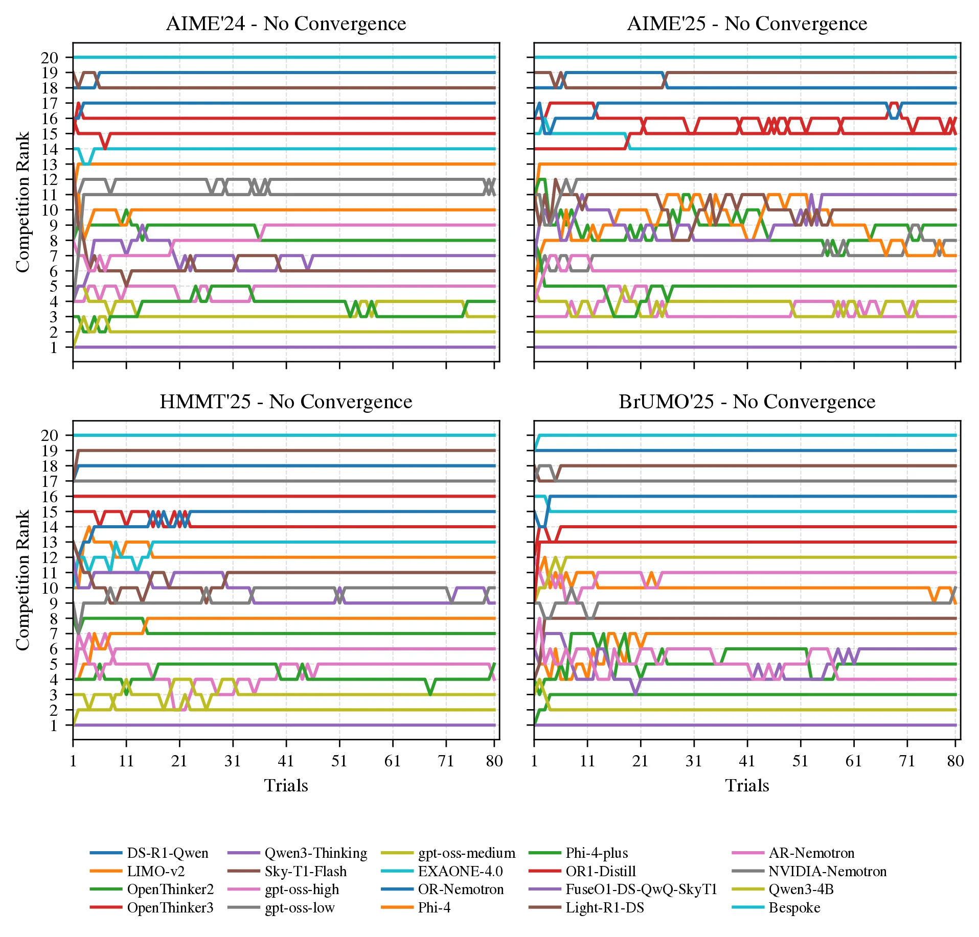 Worst-case bootstrap rank trajectories. Each line shows the ranking of a model as trials are added (20 models in total). Convergence is defined as the minimal N after which the ranking remains unchanged. There is at least one no convergence replicate among the 10^5 bootstrapped replications.
