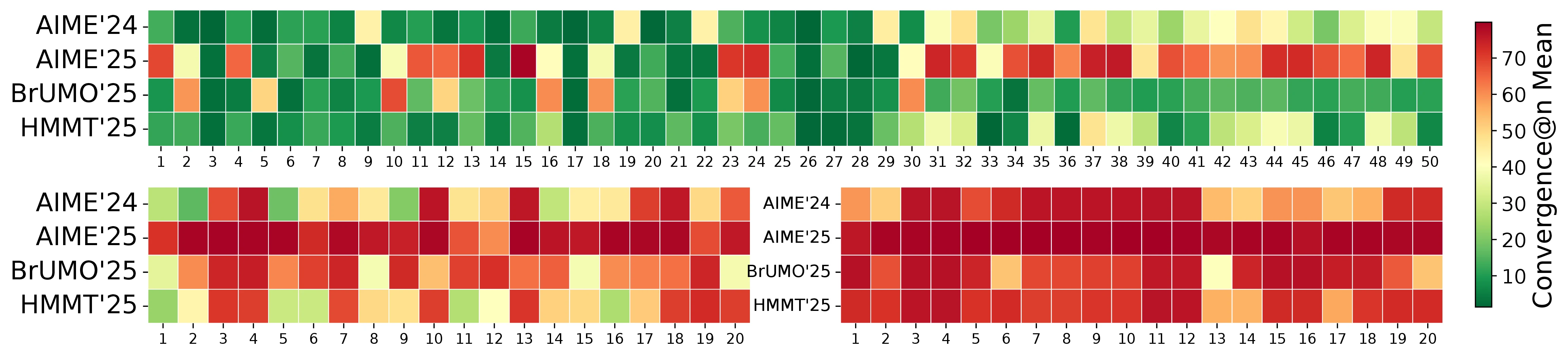 Convergence@n without CI. Mean convergence@n across model combinations for AIME'24, AIME'25, HMMT'25, and BrUMO'25. Top: 50 combinations of 5 models. Bottom-left: 20 combinations of 10 models. Bottom-right: 20 combinations of 15 models. Color indicates the mean convergence@n over 10^5 bootstrap replicates (green: fast convergence; red: slow convergence).