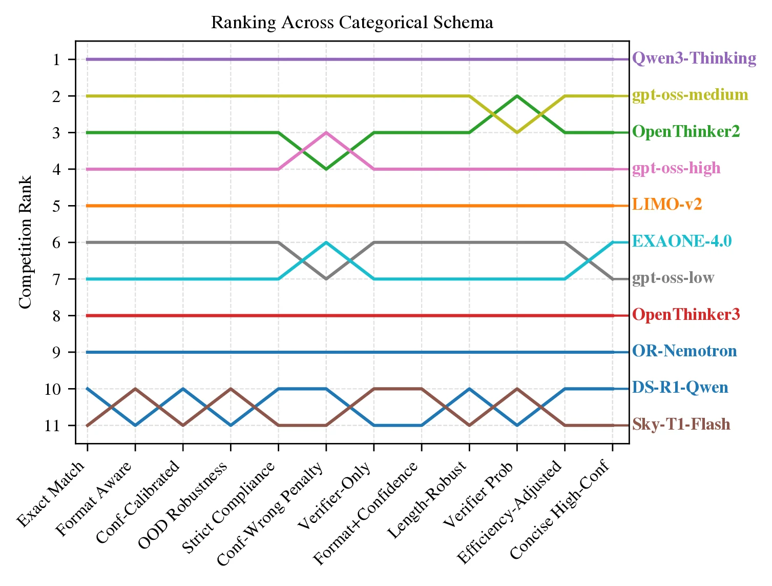 Sensitivity of model rankings to the categorical scoring schema. For each schema variant (x-axis; see ), models are assigned a competition rank (y-axis; 1 = best). Colored trajectories track each model’s rank as the rubric changes, highlighting rank stability and crossovers.