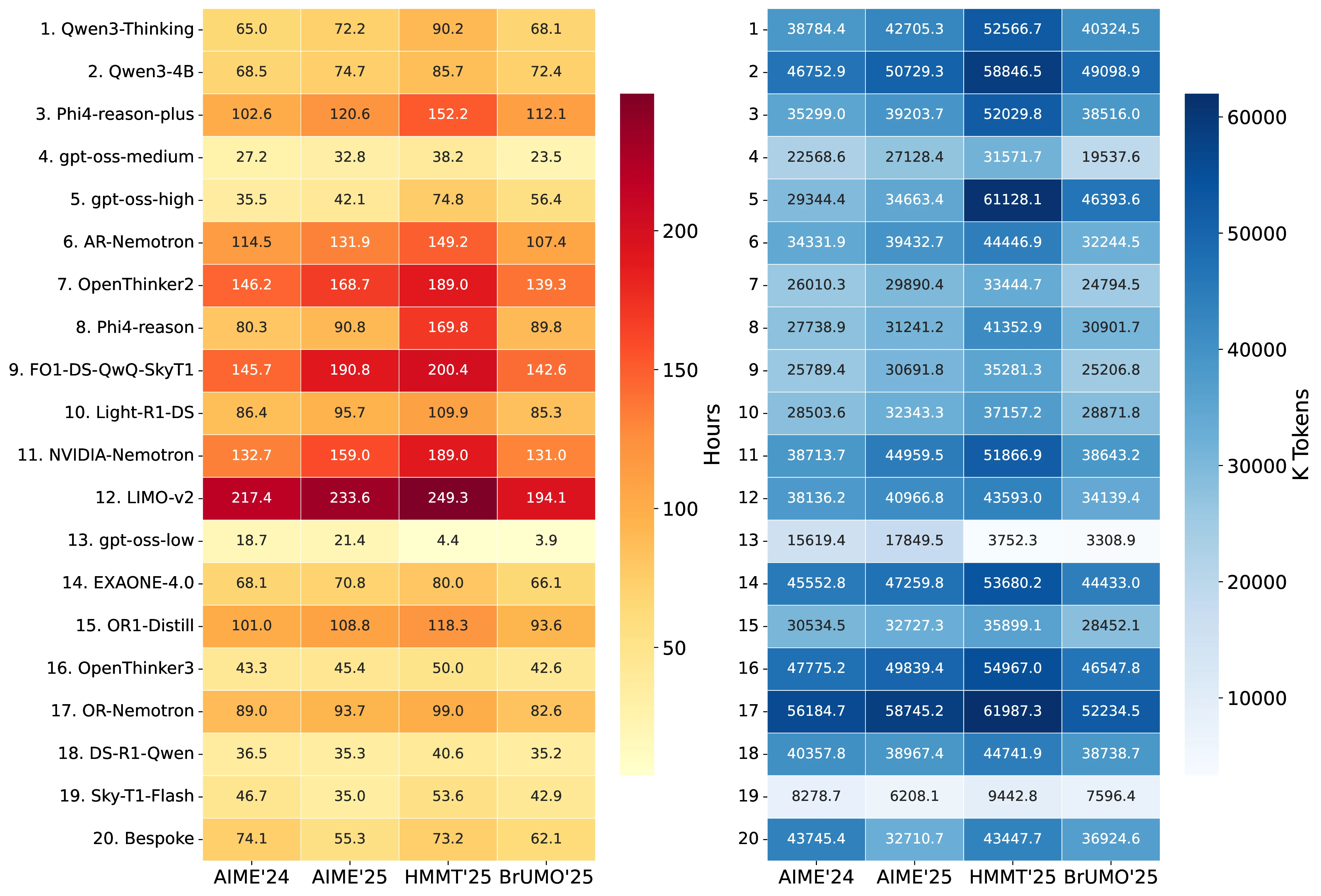 Computational cost analysis. (Left) Total inference time in hours aggregated over 80 trials and 30 questions per benchmark (2 , 400 inference runs per cell). (Right) Total number of completion tokens (in thousands) generated across the same runs. Models are ordered by overall performance (best to worst, top to bottom).