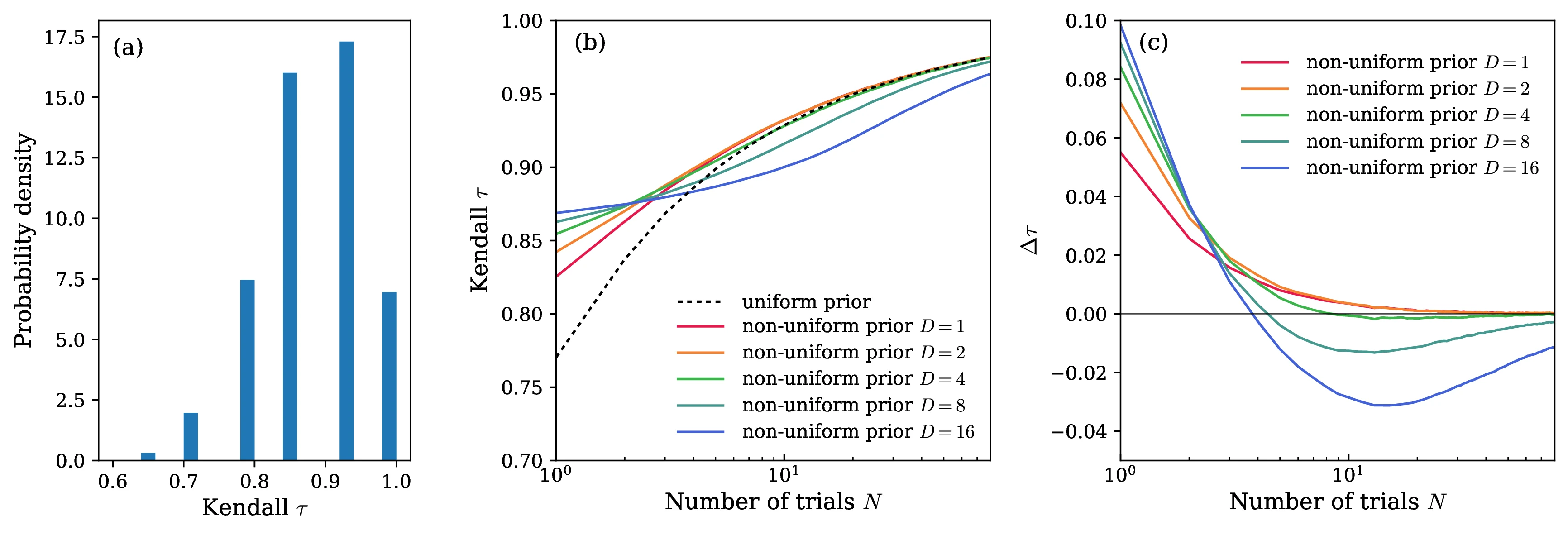 (a) Histogram of Kendall values comparing original ranking of synthetic LLM models and 50k replicates of updated models. (b) Mean Kendall between the estimated and true ranking for the updated models (50k replicates) as a function of N, the number of trials. The dashed line corresponds estimates using N with a uniform prior (D=0), while the solid lines are N with a non-uniform prior and different choices of D. The non-uniform prior is based on results from D trials of the original models. (c) Same as panel (b), except showing the difference between the non-uniform prior curves and the uniform curve.