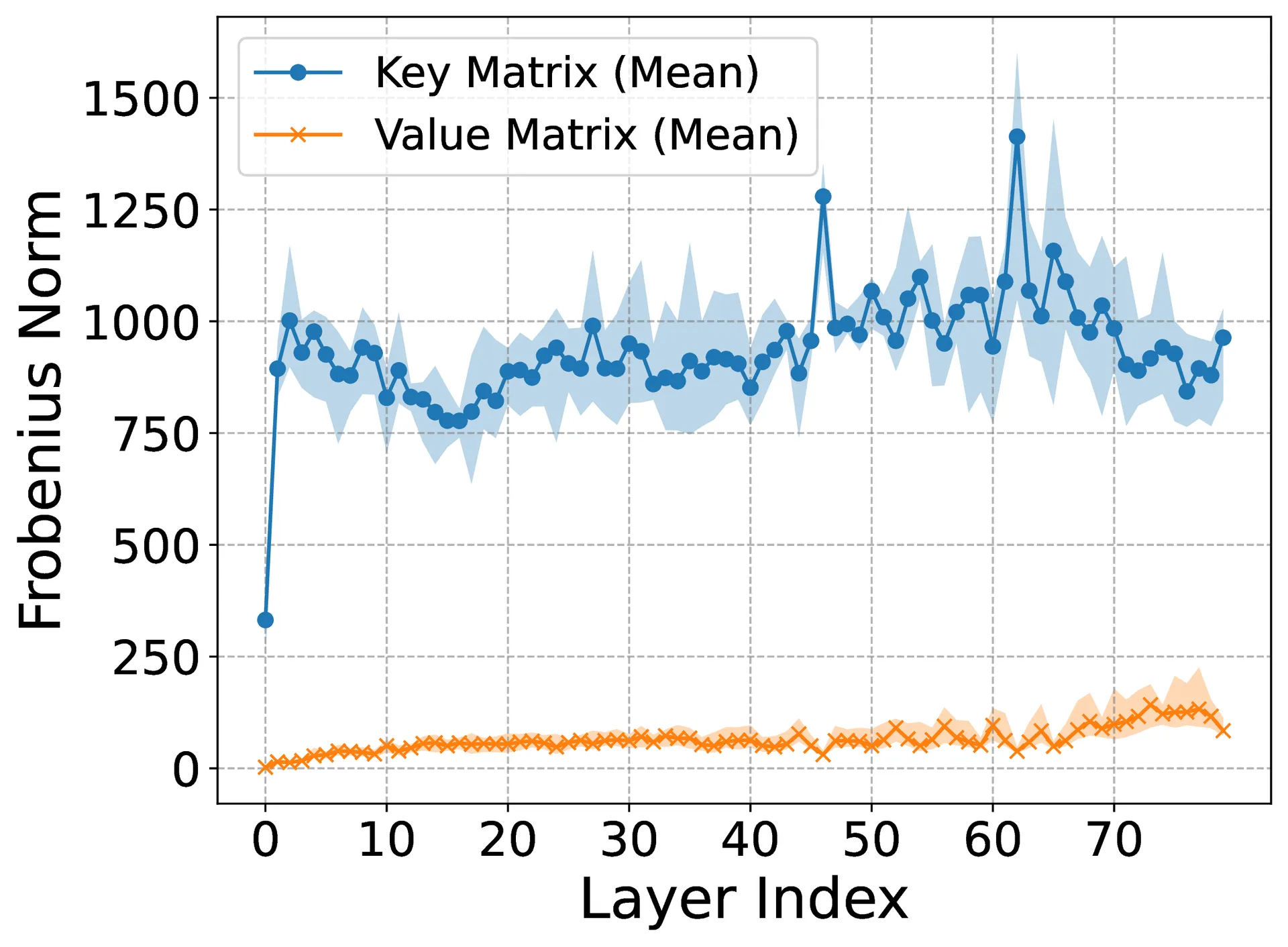 Frobenius norm gap (K > V)