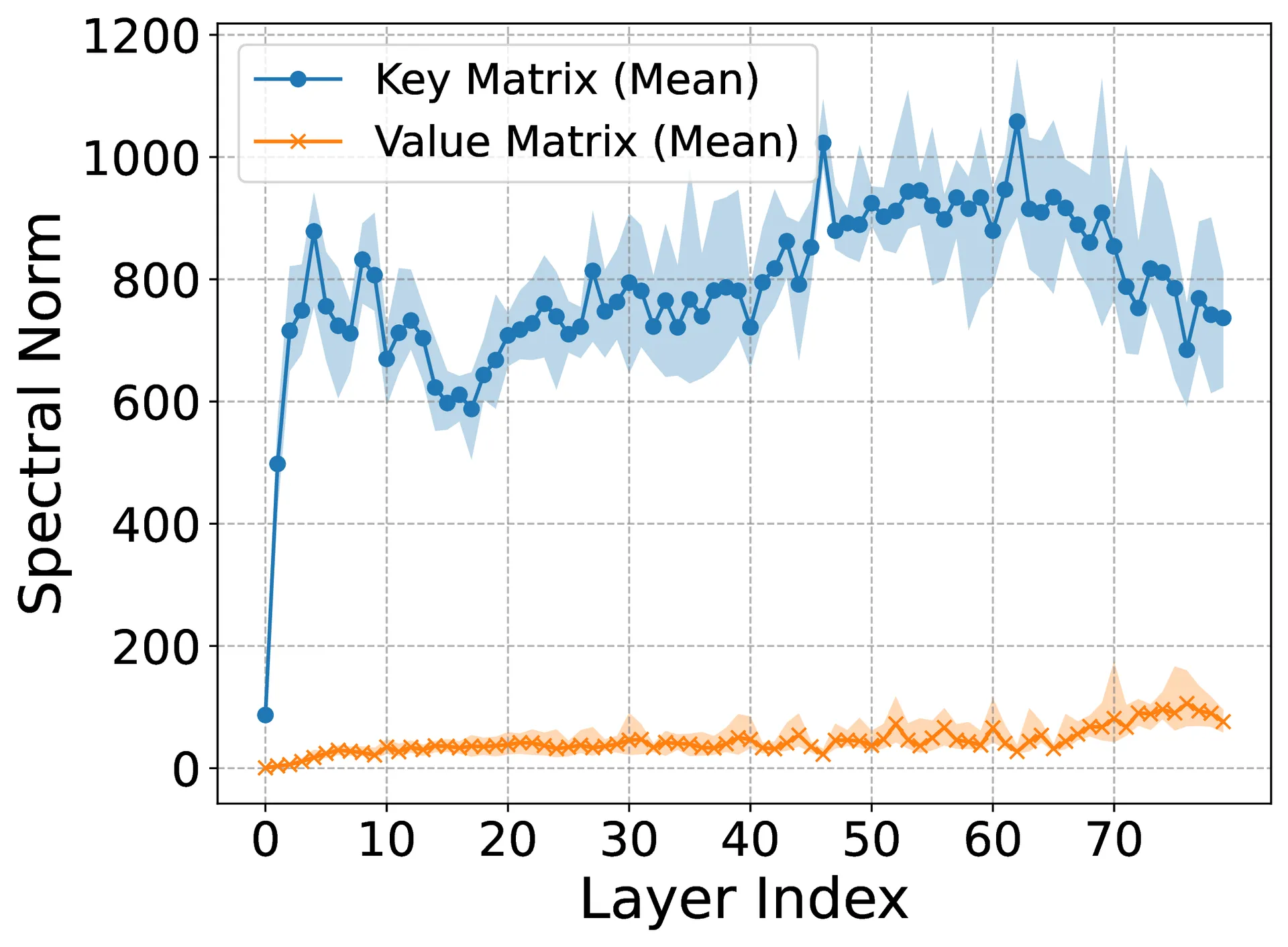Spectral norm gap (K > V)