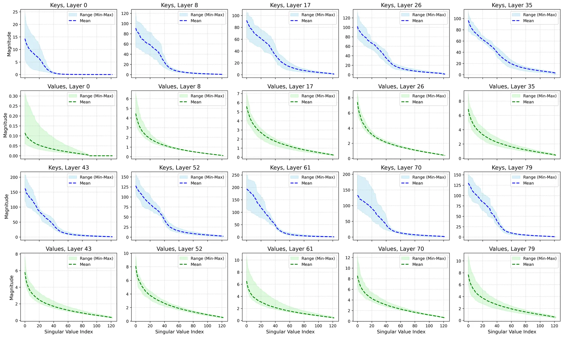 Singular value spectra of key and value caches in Llama 3.3-70B on C4.