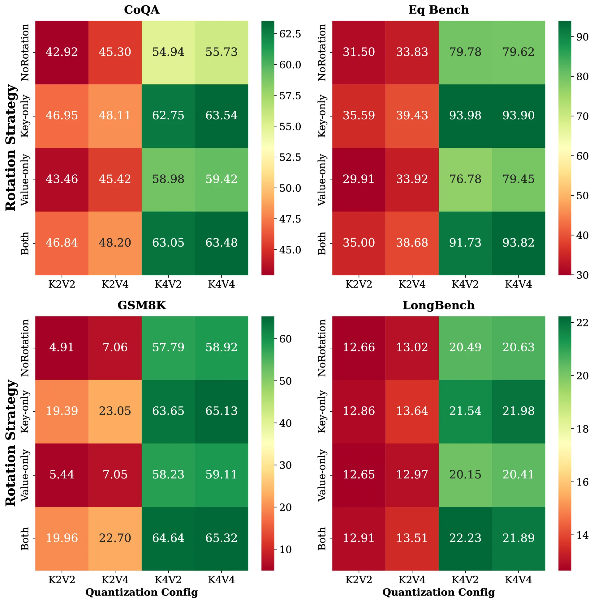 Rotation impact heatmap