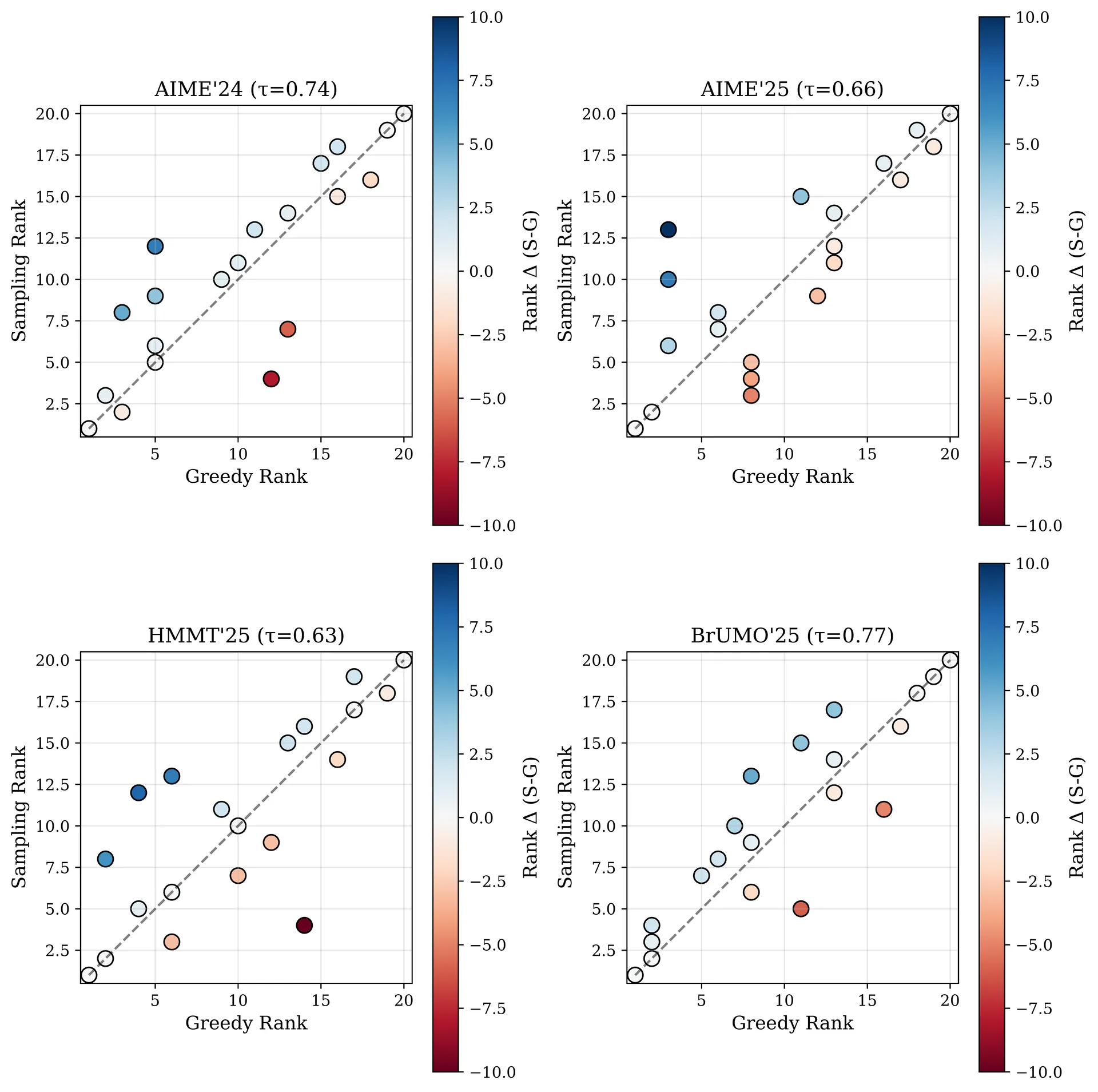 Model ranks under greedy decoding vs. stochastic sampling, per benchmark