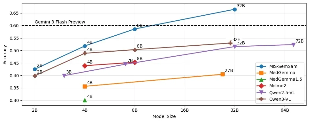 Overall MIS-Ground accuracy versus model size. The MIS-SemSam curve (Qwen3-VL-32B with semantic sampling) is the highest and crosses above the Gemini 3 Flash Preview line.
