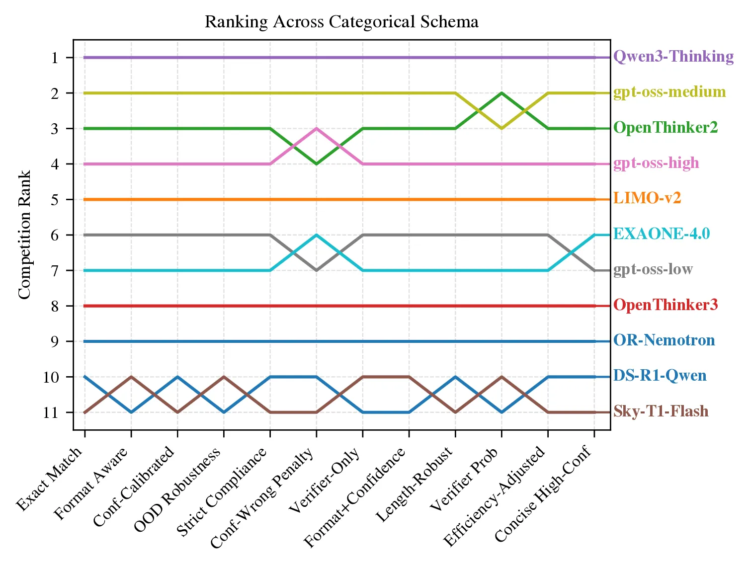 Categorical Ranking