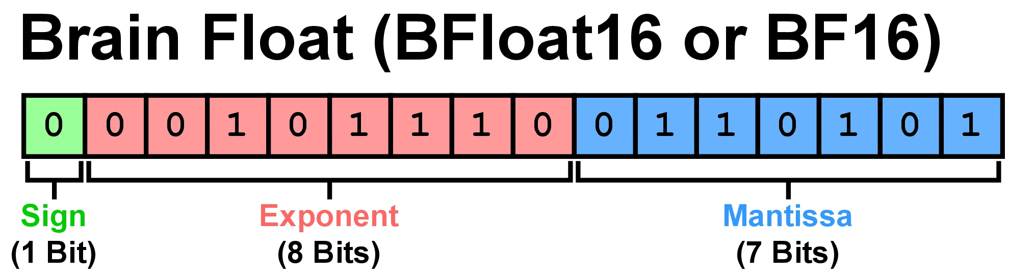 BFloat16 bit layout: 1 sign, 8 exponent, 7 mantissa bits