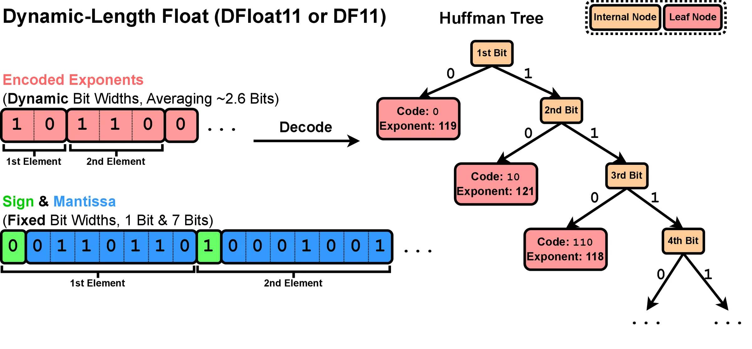 DFloat11 format: Huffman-coded exponents, fixed sign and mantissa, decoded by a Huffman tree