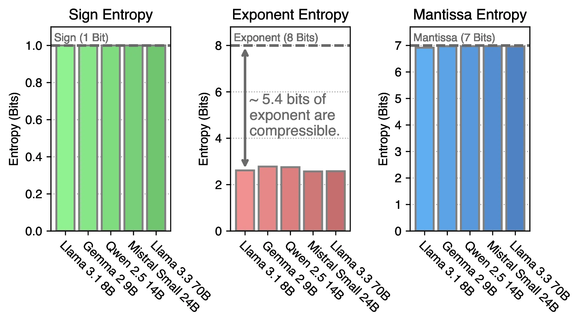Shannon entropy of sign, exponent, and mantissa bits across LLMs