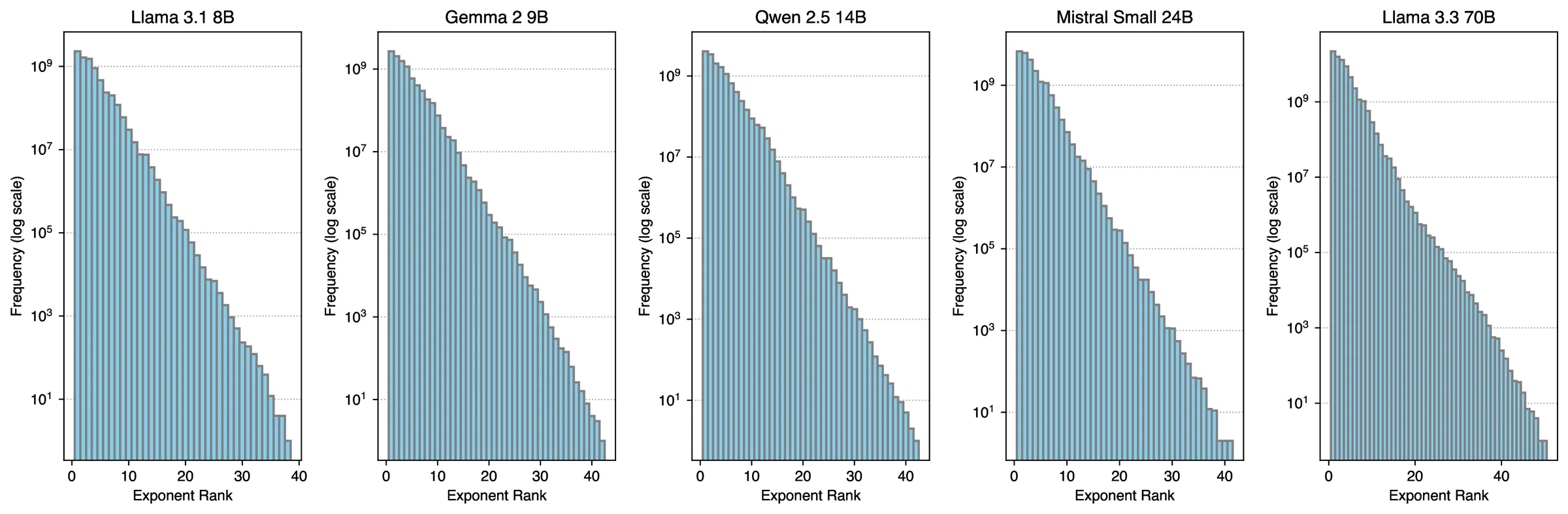 Exponent frequency versus rank, decaying rapidly