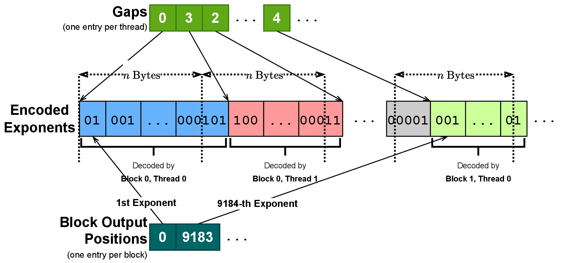Gap array and block output positions coordinating thread reads and writes