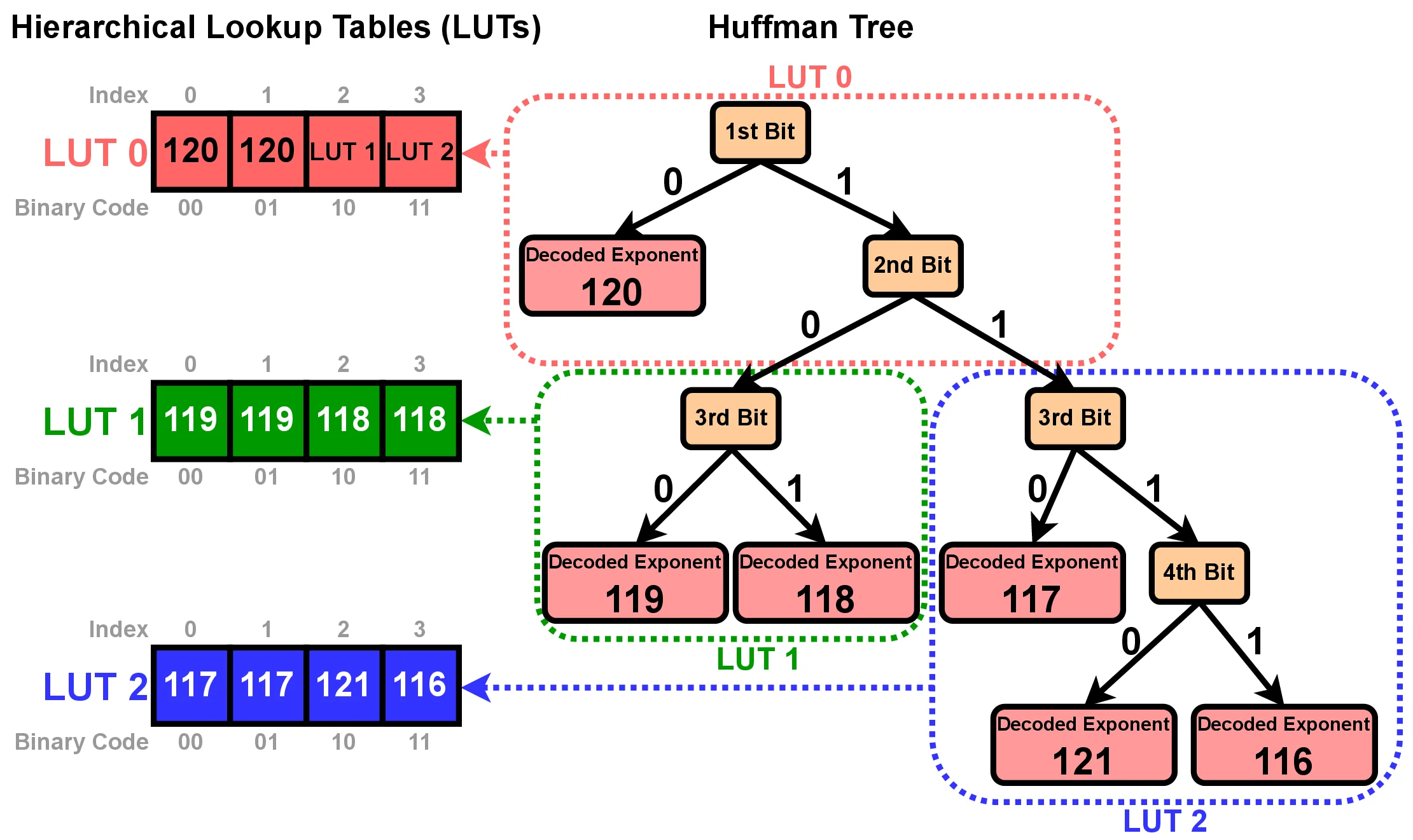 A Huffman tree decomposed into a hierarchy of compact 256-entry lookup tables