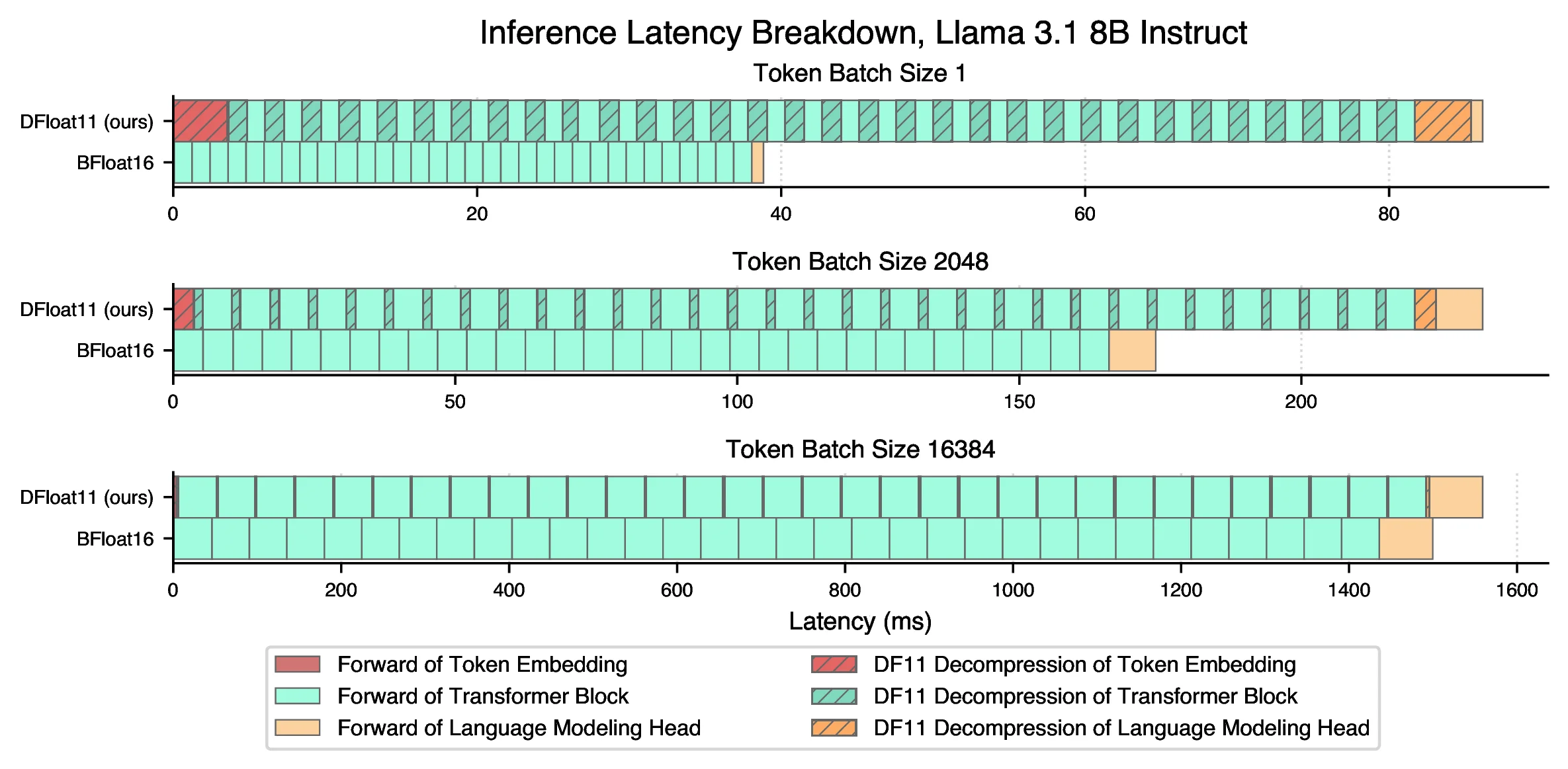 Latency breakdown of DF11 versus BFloat16 for Llama 3.1 8B across token batch sizes