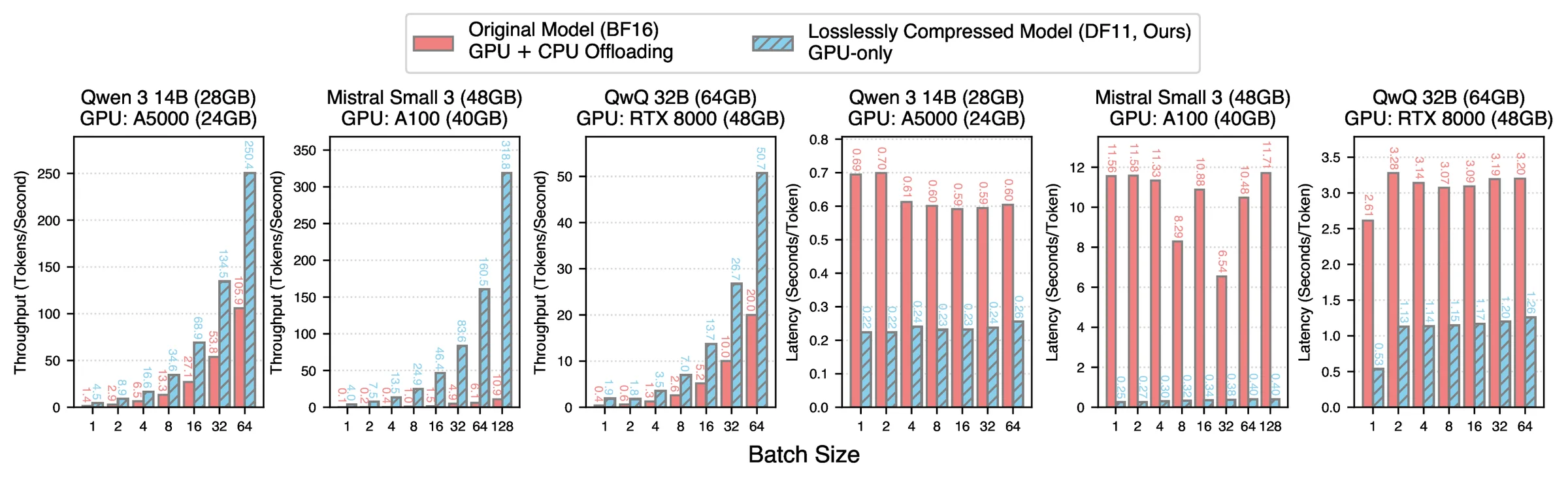 Throughput and latency of DF11 on one GPU versus BF16 with CPU offloading across batch sizes
