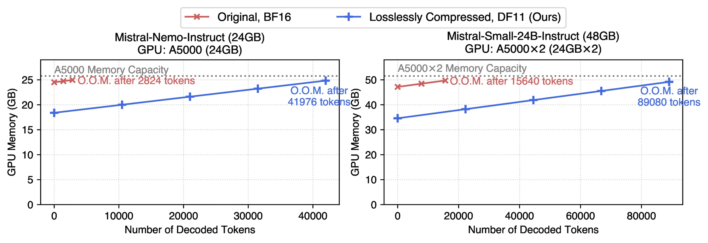 GPU memory versus decoded tokens for BF16 and DF11 models