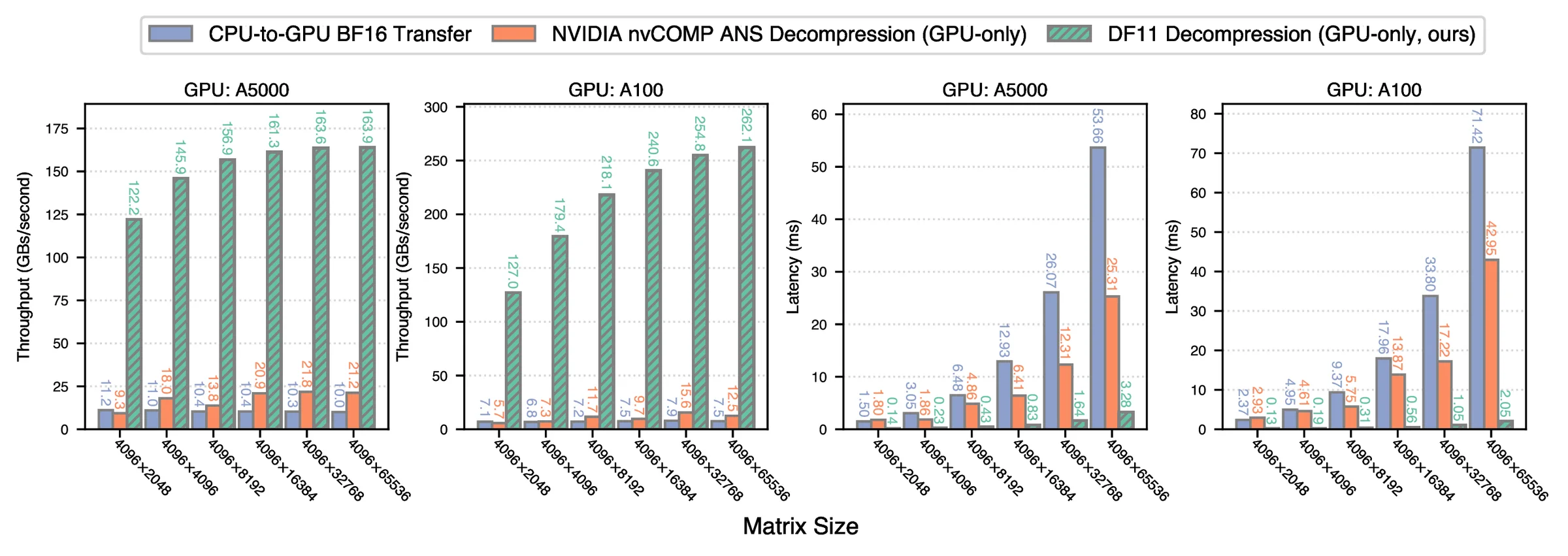 DF11 decompression versus CPU-to-GPU transfer and NVIDIA nvCOMP ANS across matrix sizes