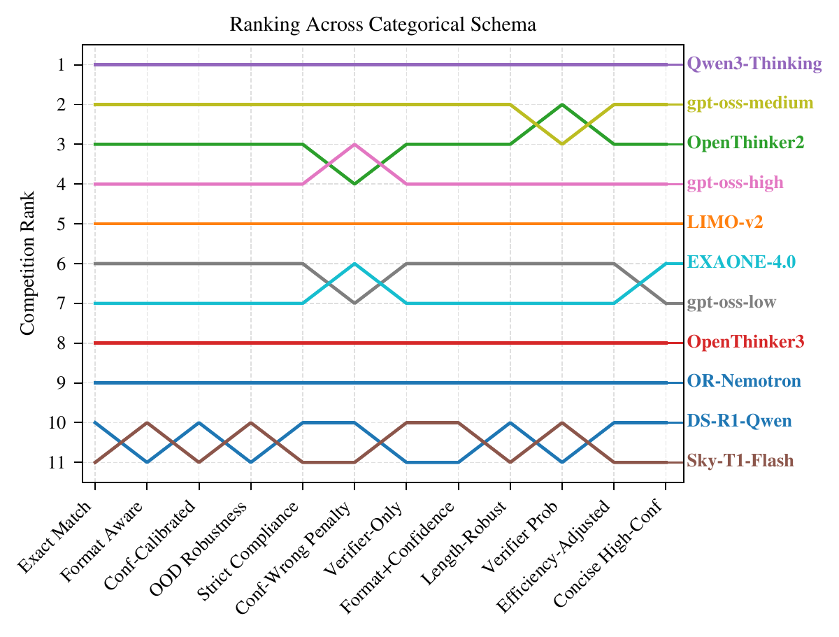 Categorical ranking plot showing how model positions change under different rubric schemas.