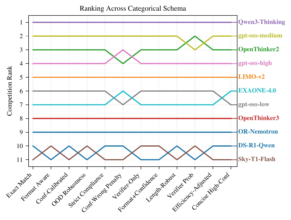 Categorical ranking plot showing how model positions change under different rubric schemas.