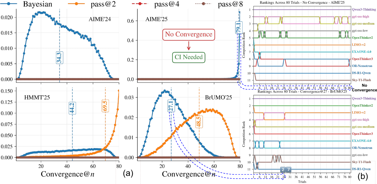 Probability-mass and rank-trace plots comparing Bayes@N with pass@2, pass@4, and pass@8 across AIME24, AIME25, HMMT25, and BrUMO25.