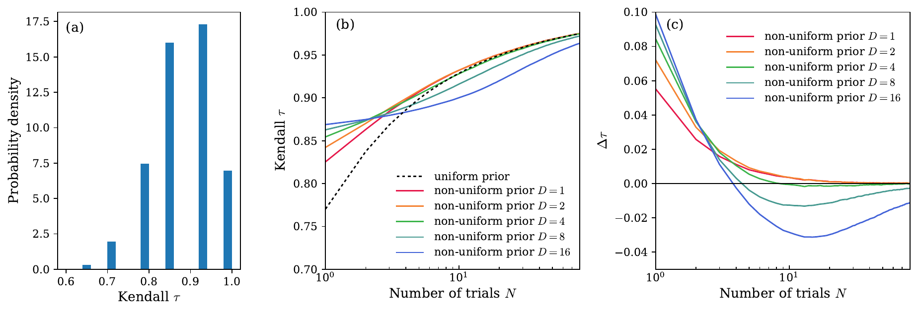 Three-panel plot showing a Kendall tau histogram for original versus updated synthetic models, Kendall tau versus trial count under uniform and non-uniform priors, and delta tau relative to the uniform prior.