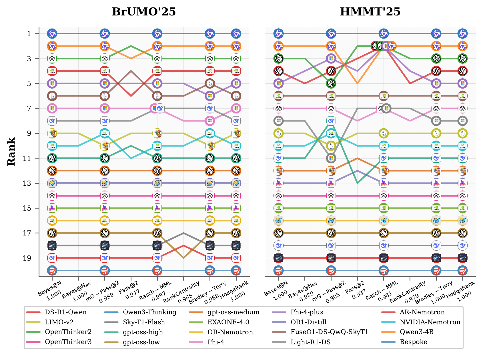 Bump charts showing how 72 ranking methods agree with Bayes_U at full budget on BrUMO and HMMT
