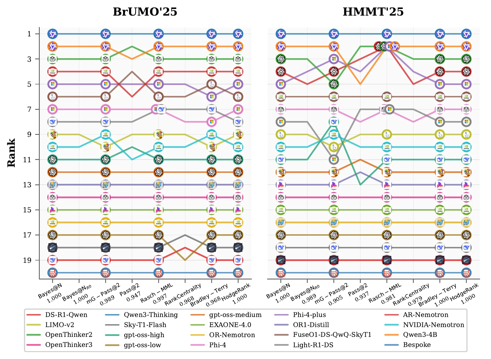 Preview of Ranking Reasoning LLMs under Test-Time Scaling