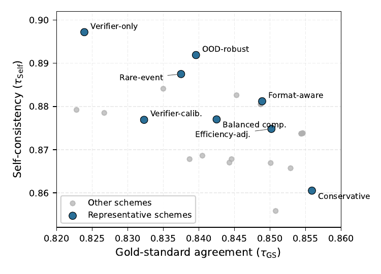 Scatter plot showing the tradeoff between agreement with the gold standard and self-consistency for categorical schemes