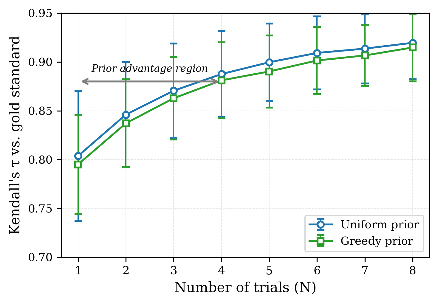 Agreement with the Bayes_U gold standard as the number of stochastic trials increases
