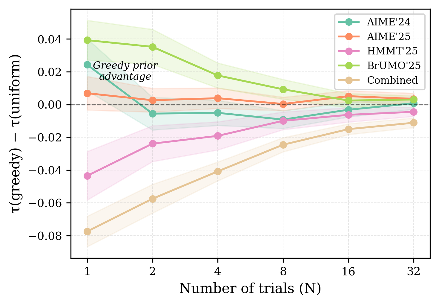 Difference in gold-standard agreement between greedy and uniform priors across benchmarks